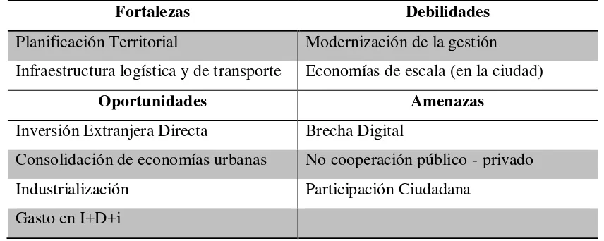 Tabla 5: Análisis FODA de Variables Endógenas y Exógenas para que Quito sea una ciudad inteligente 