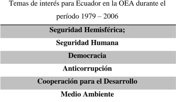 Tabla 5. Temas de interés para Ecuador en la OEA (1979 – 2006) 