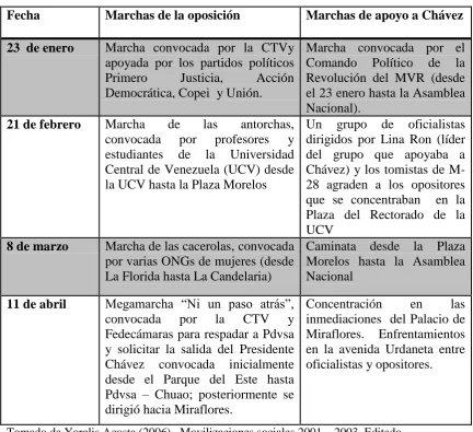 Tabla 7. Marchas y contramarchas durante el 2002, previas al Golpe del 11 de 