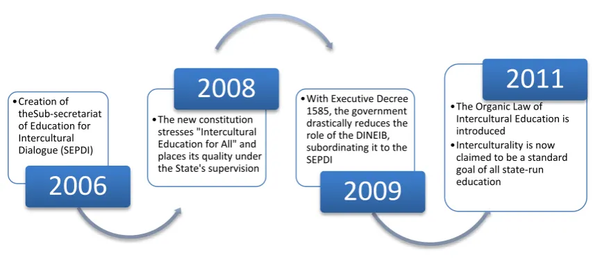 Figure 1. 2008 •With Executive Decree 2011 