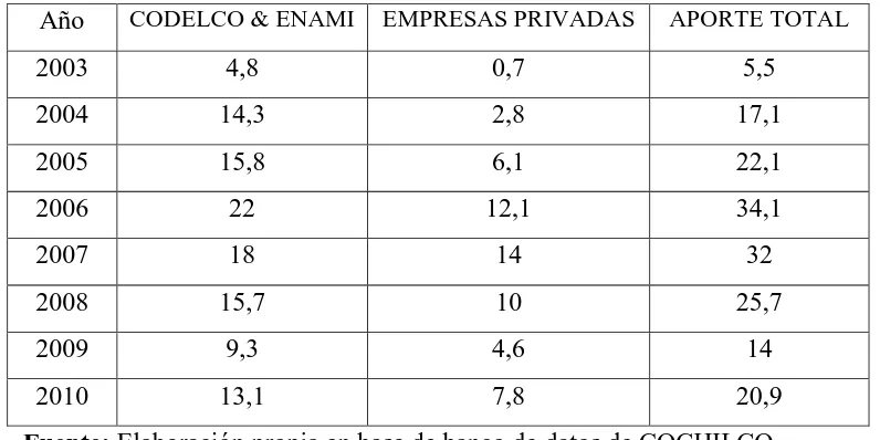 Cuadro N.° Aporte de CODELCO y Empresas Privadas (% de la Recaudación Tributaria 1 Total)  