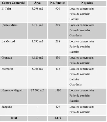 Tabla 1. Centros comerciales del ahorro en el Centro Histórico 