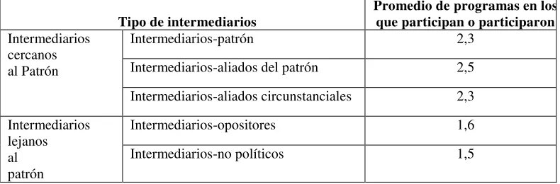 Cuadro 9 Tipo de intermediario y promedio de programas en los que participa como 