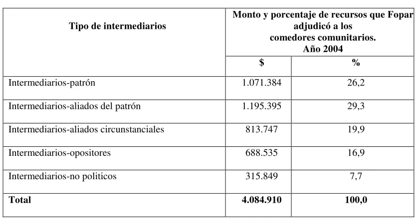 Cuadro 10 Tipo de intermediario y acceso al Fopar  
