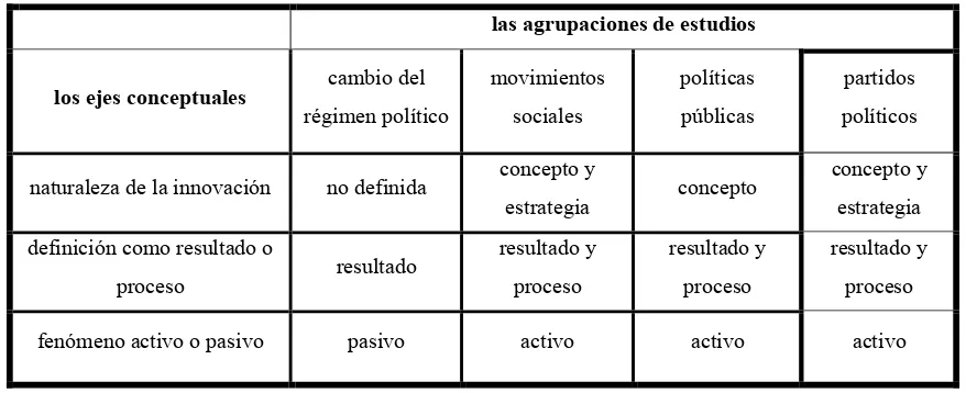 Cuadro 1-1: Los ejes conceptuales de la difusión  