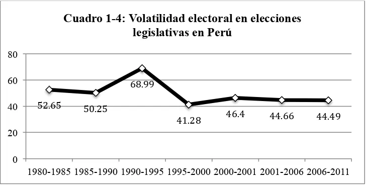Cuadro 1-4: Volatilidad electoral en elecciones 