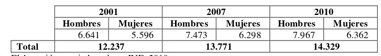 Tabla 1: Provincia Nor Yungas - Población por sexo 