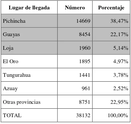 Tabla 1: Lugar de llegada de las personas de nacionalidad española 