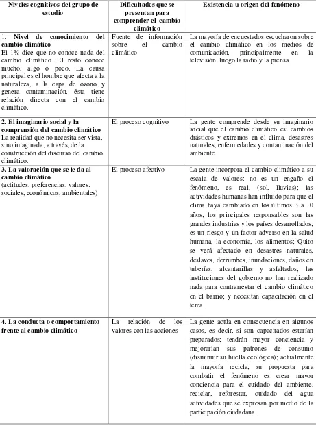 Tabla 1: Nivel de conocimiento, imaginarios sociales, valoración y conducta del cambio climático Fuente: David Duque  