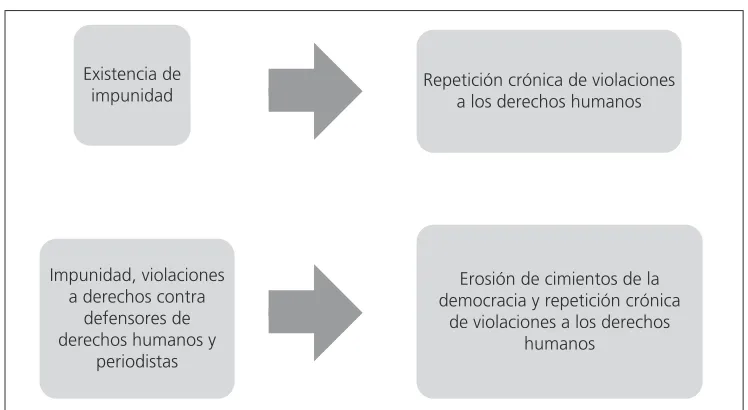 Figura 1. Hipótesis de impunidad 