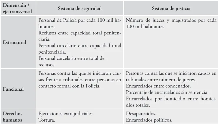 Tabla 1. Indicadores por dimensión y eje transversal en IGI 2015