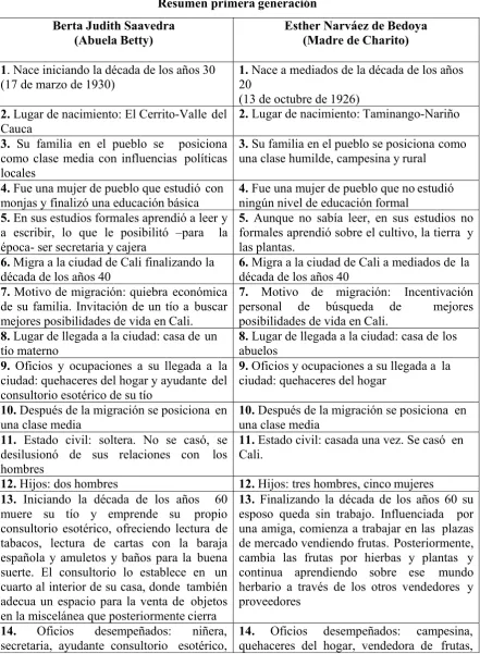 CUADRO I: Resumen primera generación 