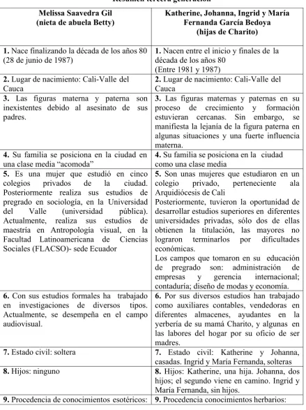CUADRO III: 