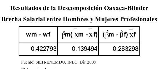 Tabla 7:  Resultados de la Descomposición Oaxaca-Blinder 