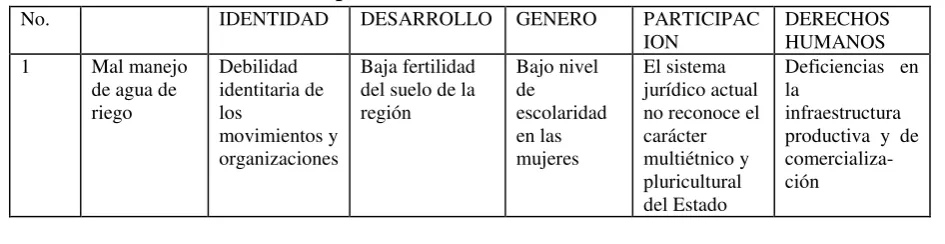 Cuadro 3 Síntesis de los desafíos problemáticos en el Valle del Chota 