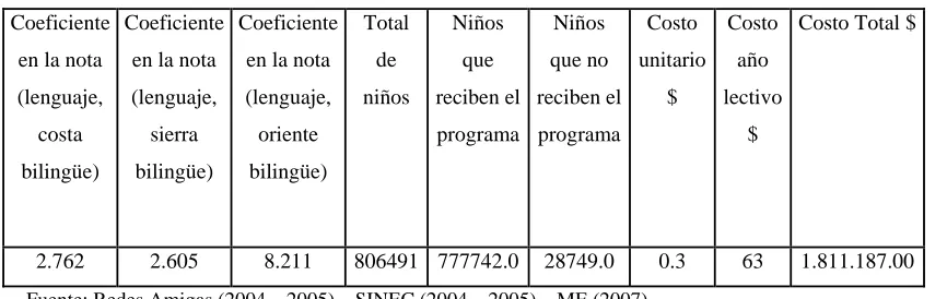 Tabla 7.- Costo de Política “Programa de alimentación escolar” 