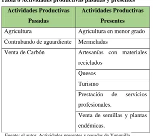 Tabla 8 Actividades productivas pasadas y presentes 