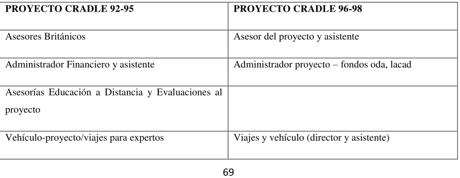Tabla 6. Financiamiento Británico 