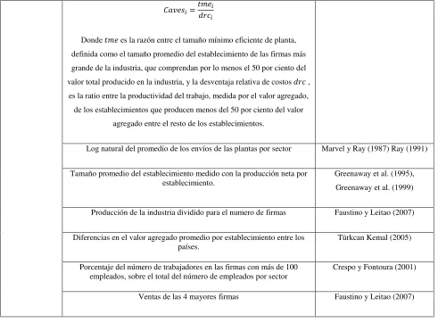 Cuadro 2: Otras Variables Industriales 