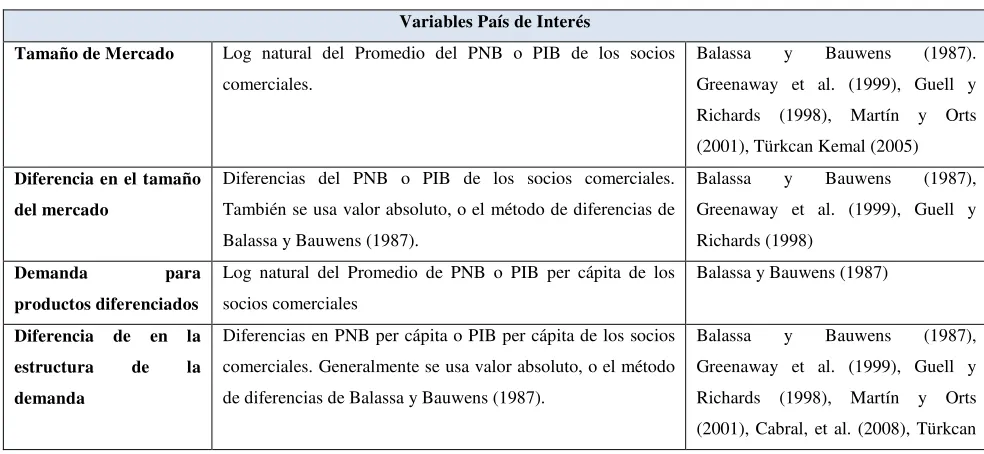 Cuadro 4: Variables País de Interés 