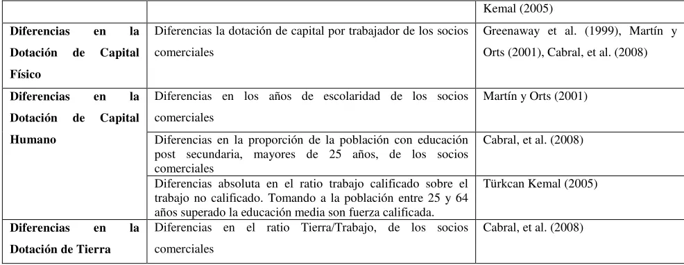 Cuadro 5: Variables País de Control 