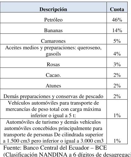 Cuadro 7: Productos de Exportación. 2009 