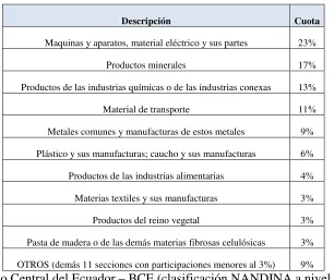 Cuadro 10: Importación por Secciones 
