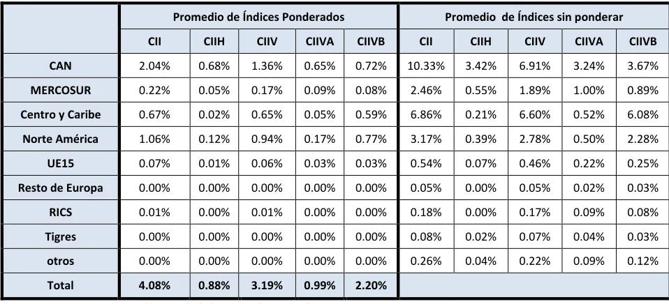 Cuadro 13: GL (promedios 2000-2009) de CII por región 