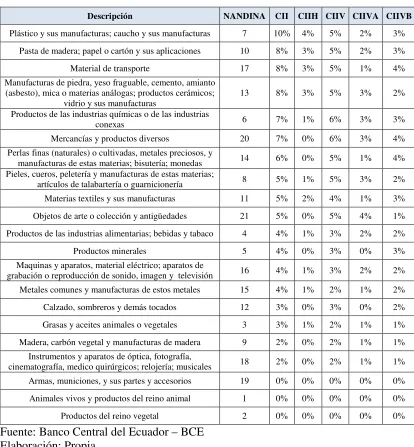 Cuadro 14: Índices GL de CII (promedio 2000-2009), por secciones 