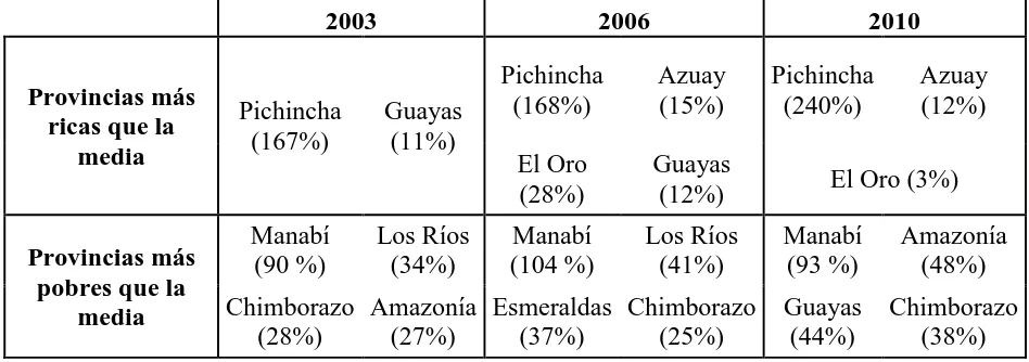 Tabla 1. Provincias mayores contribuidoras a la desigualdad nacional para 2003, 2006 y 2010 