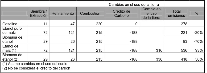 Tabla 9. Comparación de las emisiones por etapa del bioetanol y la gasolina fósil. 