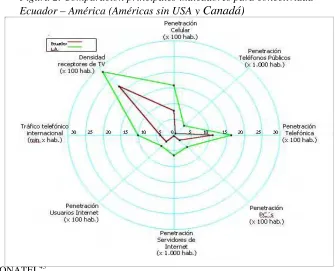 Figura 2. Comparación principales indicadores para conectividad 