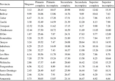 Tabla 3 Estructura de la población por nivel de instrucción 