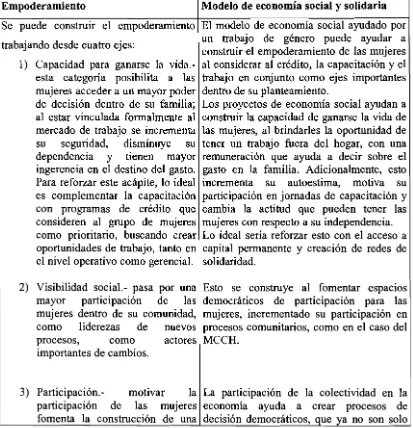 Tabla No.6Modelo de Economia social y Empoderamiento