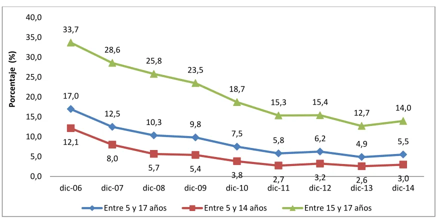 Figura 2. NNA que trabajan por grupos de edad (2006-2014) 
