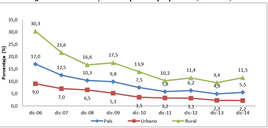 Figura 3. NNA entre 5 y 17 años que trabajan por área (2006-2014) 