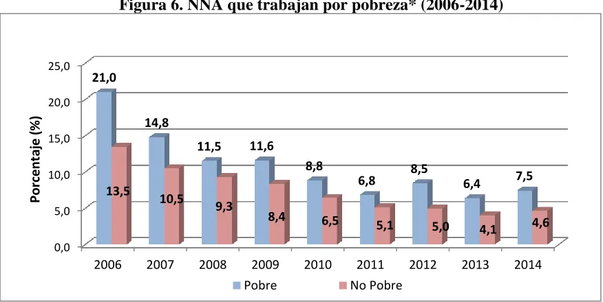 Figura 6). De este análisis, se puede deducir que la pobreza se ha mantenido como principal 