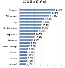 Figura 17. Incidencia de Trabajo Infantil Provincial 