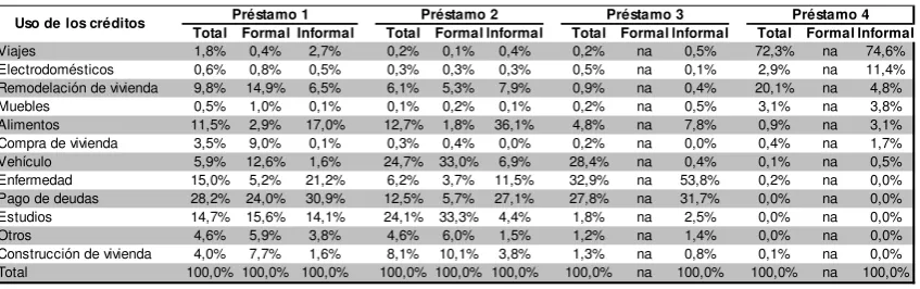 Tabla No 2: Número de créditos en el último año 