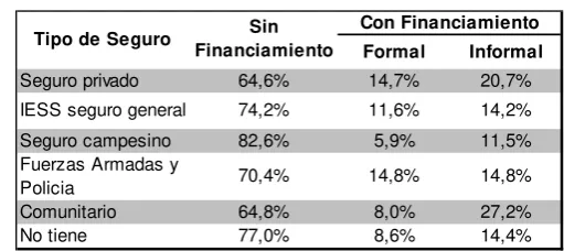 Tabla No 8: Tipo de Seguro 