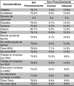 Tabla No 9: Otras características de la población Con Financiamiento 