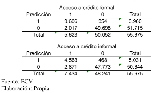 Tabla No 12: Predicción del modelo probit  