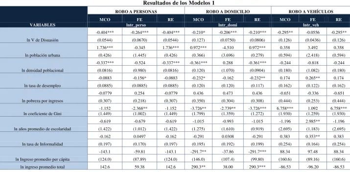 Tabla 14  Resultados de los Modelos 1 