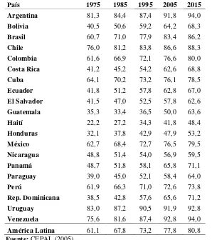 Tabla 1 Porcentaje de población en áreas urbanas en América Latina 