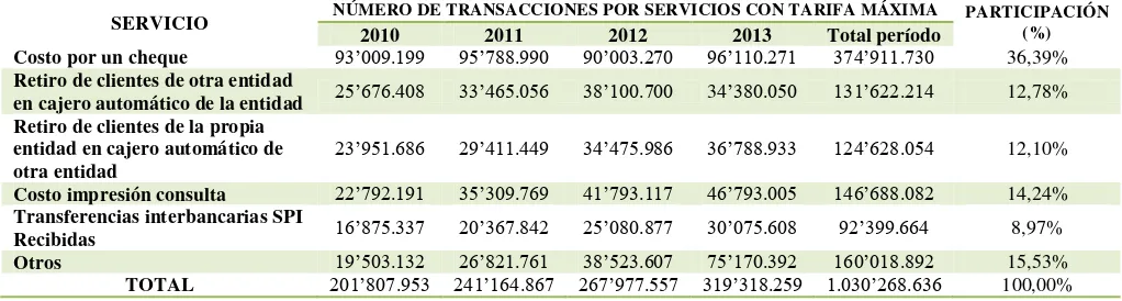 Tabla 3.4. Principales servicios con tarifa máxima por número de transacciones  Años 2010 - 2013 