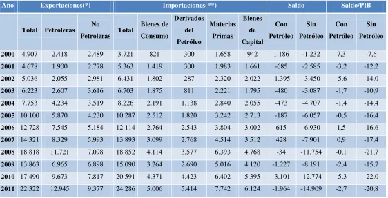 Tabla 1: Balanza Comercial, 2000-2011.  