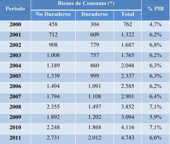 Tabla 2: Importaciones de bienes de consumo, 2000-2011 