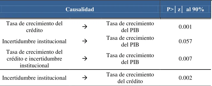 Tabla 3: Prueba de causalidad de Granger para el VAR periodo 1990:1-2011:4 