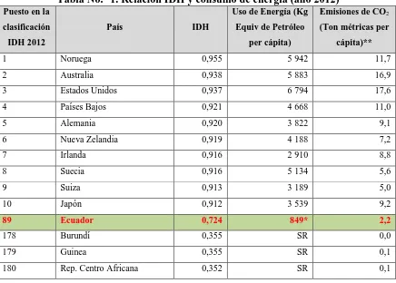 Tabla No.° 1. Relación IDH y consumo de energía (año 2012) Uso de Energía (Kg Emisiones de CO