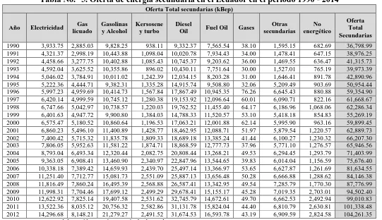 Tabla No.° 5. Oferta de energía secundaria en el Ecuador en el periodo 1990 - 2014 Oferta Total secundarias (kBep) 